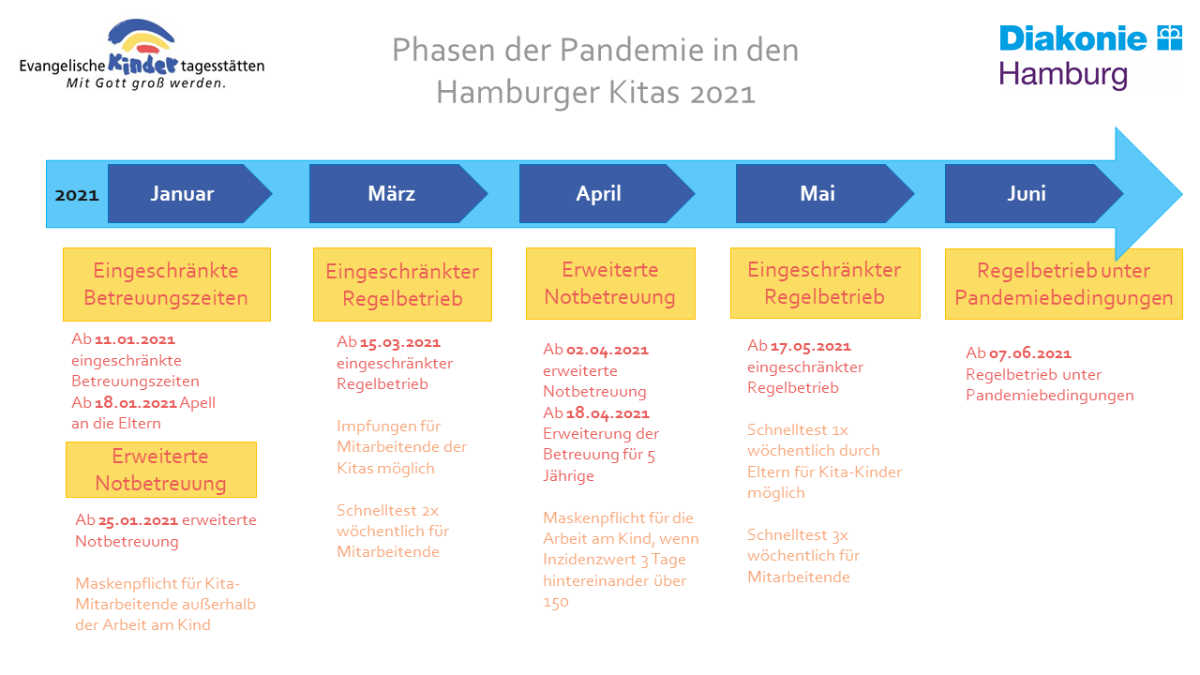 Zeitstrahl der Corona-Phasen in den Kitas 2021