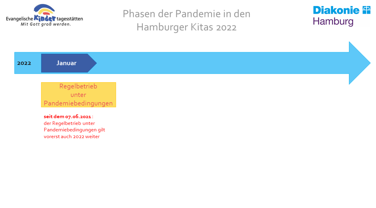 Zeitstrahl der Corona-Phasen in den Kitas 2022