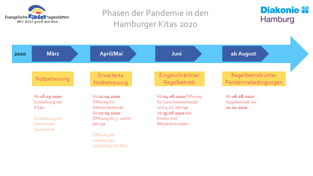 Zeitstrahl der Coronaphasen in den Kitas 2020